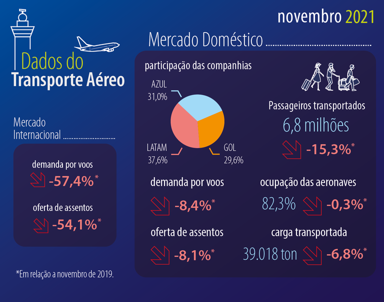 Brasil voos domesticos