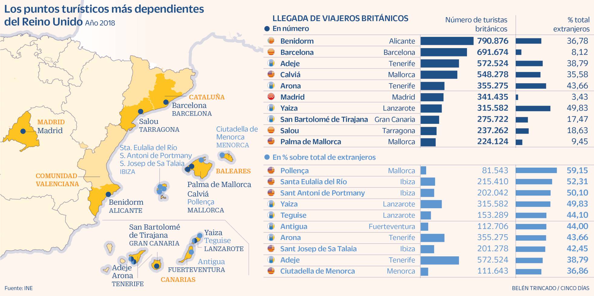 Turismo-Destinos España dependientes de UK