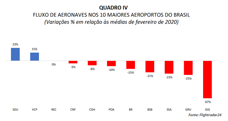 retomada gradual voos