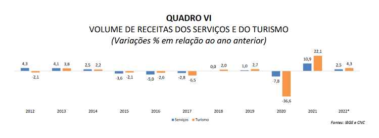 turismo crescimento